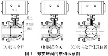 卸灰球閥